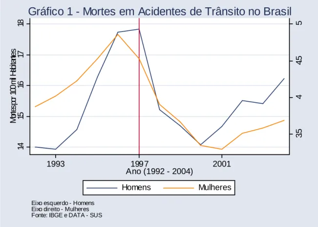 Gráfico 1 - Mortes em Acidentes de Trânsito no Brasil