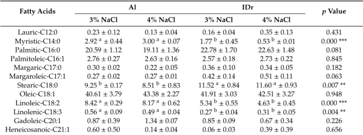 Table 2. Influence of pig genotype in methyl ester fatty acid-derivatives profile of Catalão.