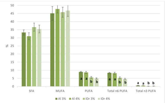 Figure 1. Catalão methyl ester fatty acid-derivatives (expressed in %), with PUFA content showing  significant differences regarding genotype
