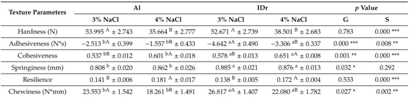Table 4. Influence of pig genotype and salt content (% NaCl) in the texture profile analysis of Catalão.