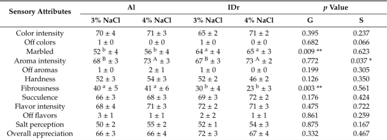 Table 5. Influence of pig genotype and salt content in the sensory evaluation of Catalão.
