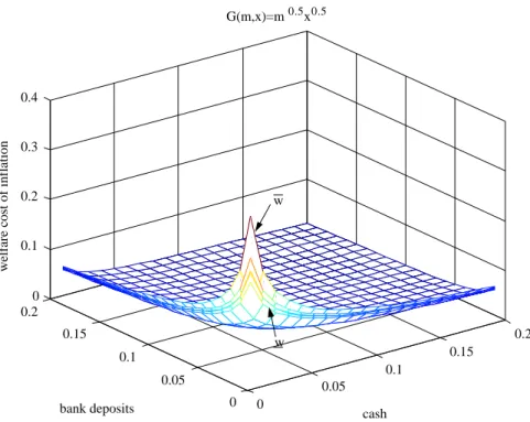 Figure 3: Welfare Costs in the Multidimensional Case 0 0.05 0.1 0.15 0.200.050.10.150.200.10.20.30.4 cashG(m,x)=m0.5x0.5bank deposits