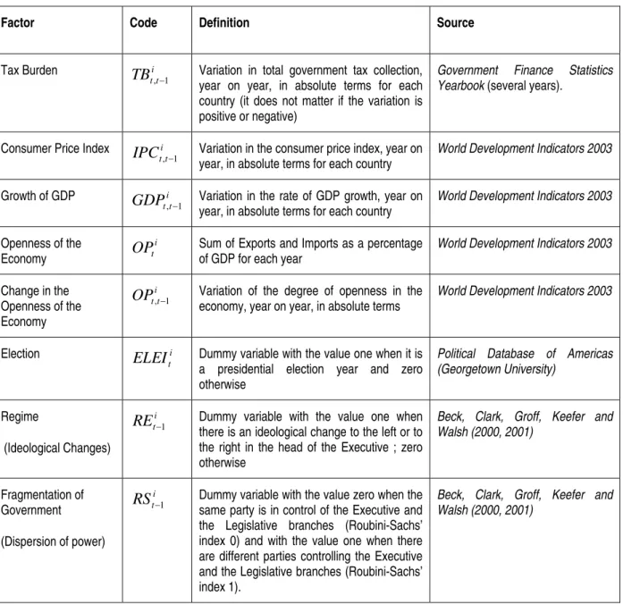 Table 2: Description of the variables used in the estimation 