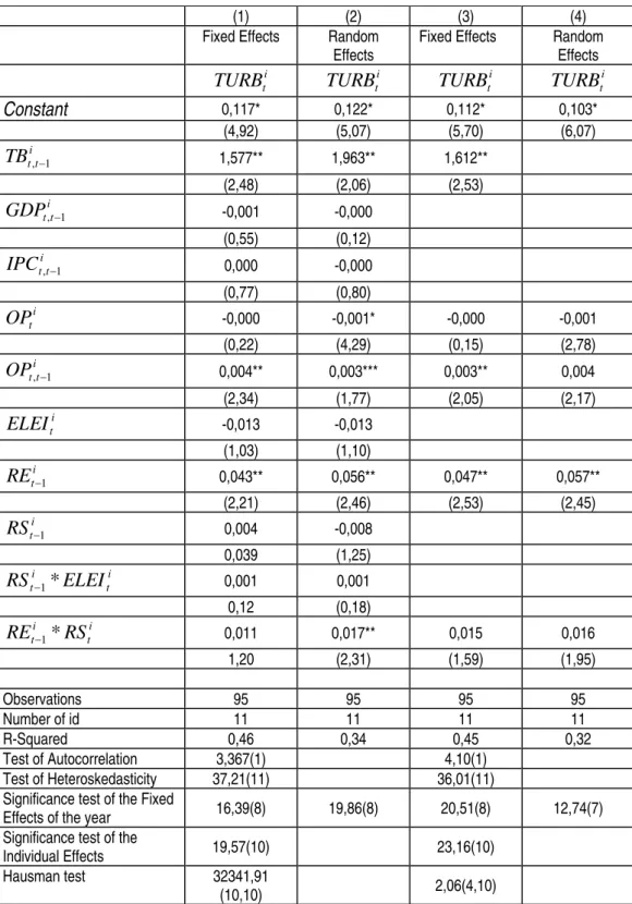 Table 4: Panel estimation with Brazil and Colombia exclusion 