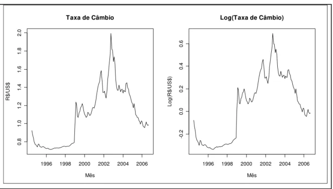 Figura 1 - Taxa de Câmbio Real 