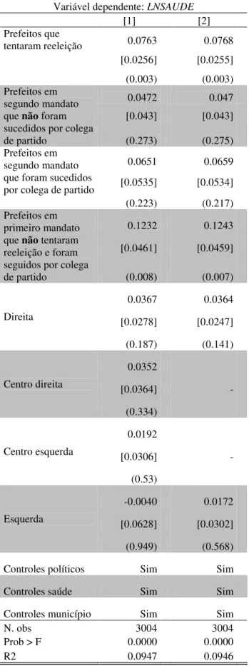 Tabela 4 – Ideologia do prefeito 