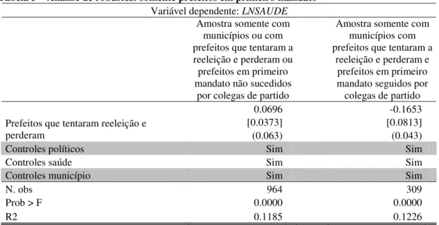 Tabela 5 – Análise de robustez: somente prefeitos em primeiro mandato 