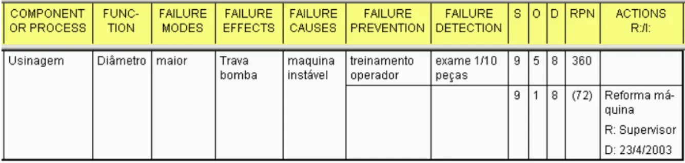 Figura 3.11: Exemplo de uma planilha de FMEA  Fonte: Fernandes, 2005 