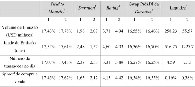 Tabela 6 - Resumo das estatísticas dos portfólios do modelo 1 baseados nas respectivas  