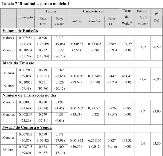 Tabela 7  -  Resultados para o modelo 1 1