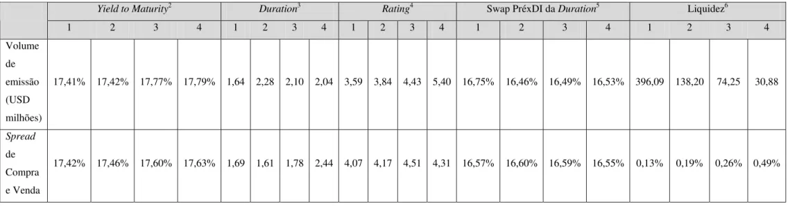 Tabela 8 - Resumo das estatísticas para separação das debêntures em 4 portfólios 1