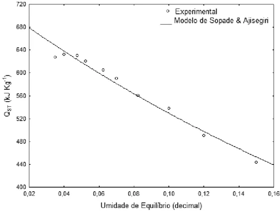 Figura 4. Calor isostérico em função do conteúdo de umidade das amêndoas de baru, de acordo com a equação de  Sopade &amp; Ajisegiri (1994)