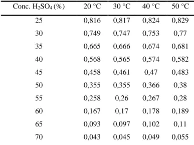 Tabela 1 - Valores de atividade de água para as concentrações de H 2 SO 4  em diferentes temperaturas