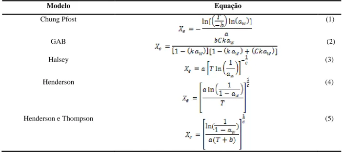 Tabela 2 - Modelos matemáticos de sorção. 