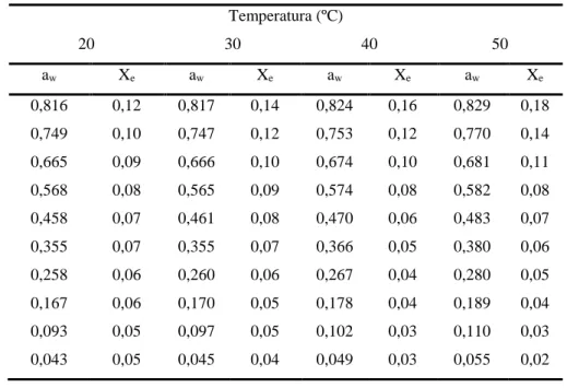 Tabela 3 -  Umidade de equilíbrio (Xe) a diferentes atividades de água (a w ) temperaturas
