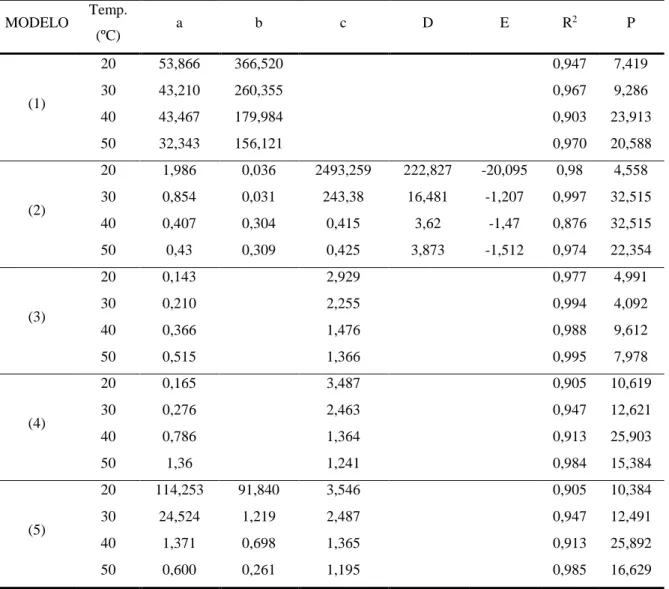 Tabela 4 - Parâmetros de ajuste das isotermas de dessorção em amêndoas de baru submetidas à soluções ácidas para os  diferentes modelos matemáticos