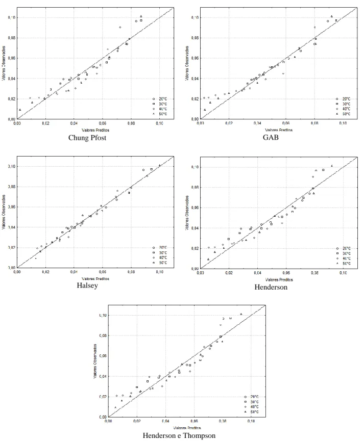 Figura 1 - Valores de correspondência entre valores preditos e observados pelos modelos analisados para as isotermas  de dessorção de amêndoas de baru