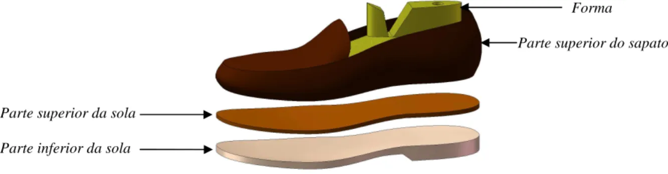Figura 1.1 – Identificação dos elementos de um sapato, na fase final da sua montagem. 