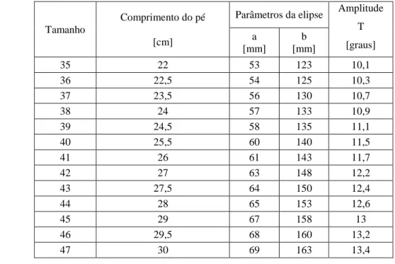 Tabela 3.1 – Parâmetros da elipse em função do tamanho do sapato 6 . 