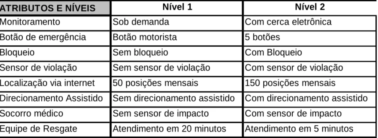 Tabela 6 – Atributos e níveis definidos após o delineamento fatorial fracionário ATRIBUTOS E NÍVEIS