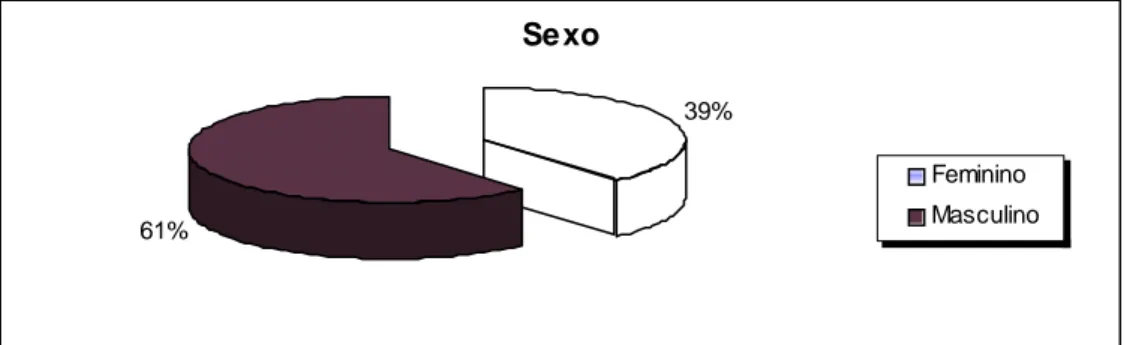 Gráfico 2 – Sexo dos respondentes 