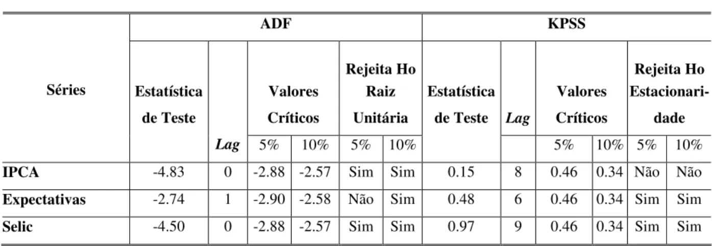 Tabela 2.4  Testes de Raiz Unitária 