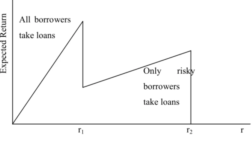 Figure 2.2 – Optimal interest rate.