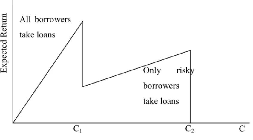 Figure 2.3 – Optimal level of collateral