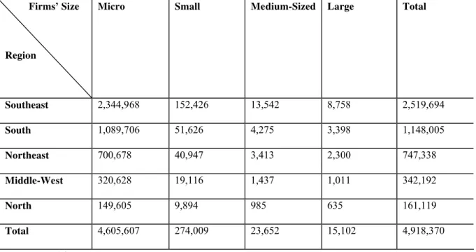 Table 3.1 – Number of formal enterprises in geographic regions in Brazil, 2002