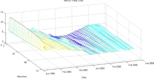 Figure 5: Yield Curve over Space and Time