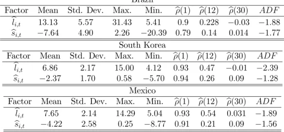 Table 2: Descriptive Statistics for Estimated Factors