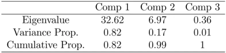 Table 3: Principal Components Analysis for Estimated Level Factor
