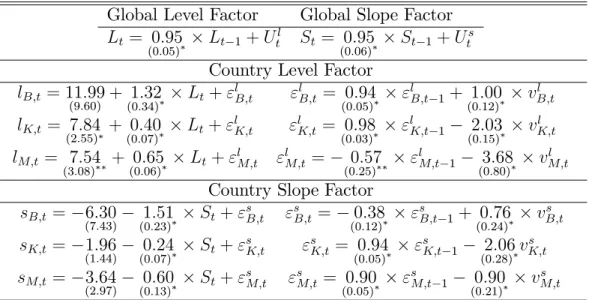 Table 5: Estimates of Global Yield Curve Models