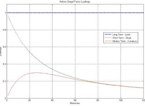 Figure 2: Nelson-Siegel Factor Loadings