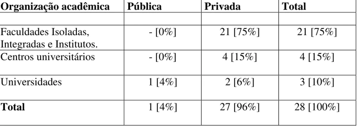 Tabela n. 3: Distribuição de IES com Curso de Administração em Curitiba  conforme propósito (finalidade ou não de lucro) e ser ou não confessional: 