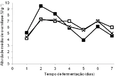 Figura 1 - Produção de α-amilase pelo fungo Rhizomucor miehei conforme o  tempo de fermentação, em diferentes substratos