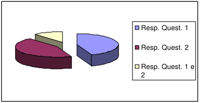 Figura 1 – Distribuição dos Pesquisados por questionários 