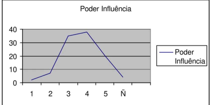Figura 15. Distribuição dos entrevistados quanto ao poder de  influência no processo decisório