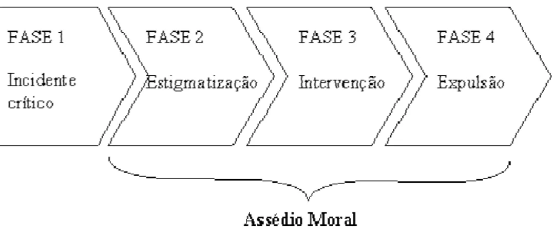 Figura  3-  Fases  de  uma  situação  de  assédio  moral  de  acordo  com  Leymann 