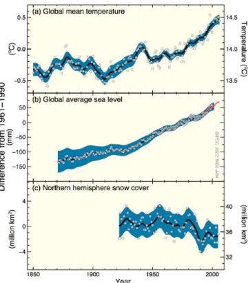 Gráfico 2 – Mudanças na temperatura, no nível do mar e na cobertura de neve no hemisfério norte  Fonte: IPCC, 2007, p