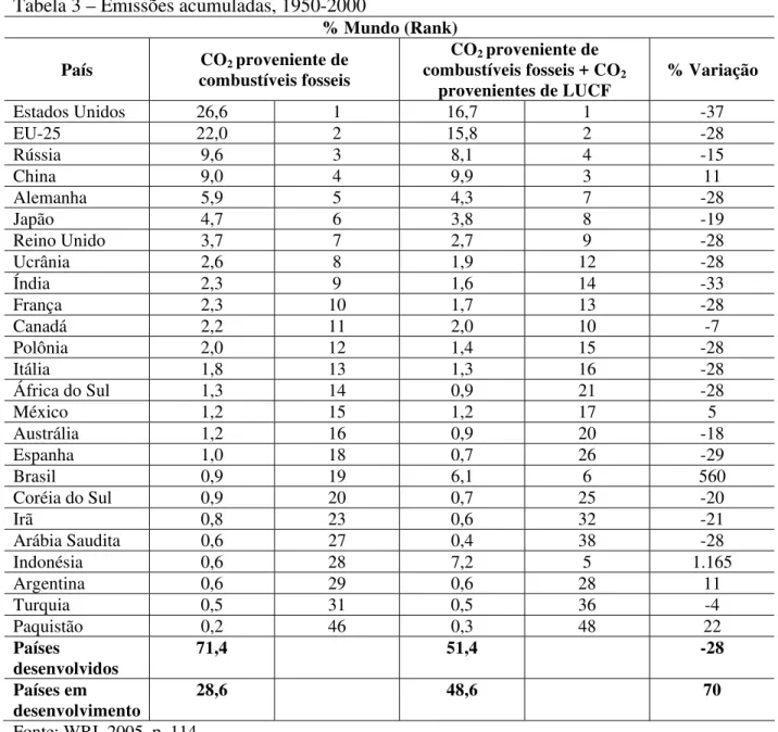 Tabela 3 – Emissões acumuladas, 1950-2000  % Mundo (Rank)  País  CO 2  proveniente de  combustíveis fosseis  CO 2  proveniente de  combustíveis fosseis + CO 2  provenientes de LUCF  % Variação  Estados  Unidos  26,6 1 16,7 1  -37  EU-25  22,0 2 15,8 2  -28