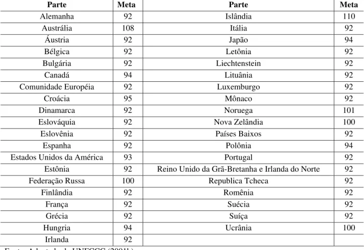 Tabela 5 – Compromisso de limitação quantificada de emissão (porcentagem do ano base) dos  países do Anexo B   