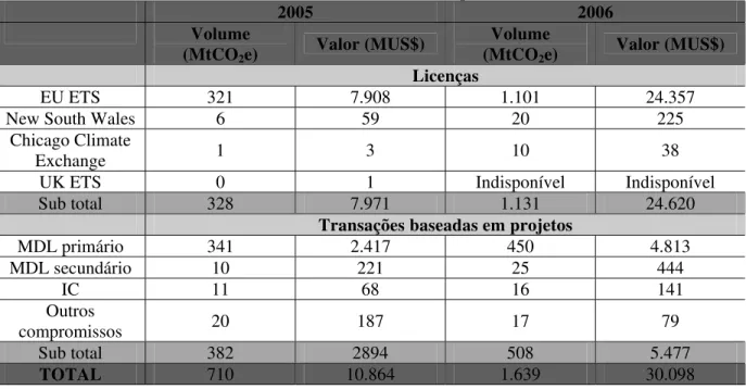 Tabela 6 – Mercado de Carbono, volumes e valores correspondentes aos anos de 2005-2006 