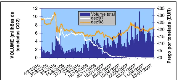 Gráfico 4 - Mercado à vista, dez/07 e dez/08 de EUAs (preços diários de fechamento) de 06/02/2006 até  25/09/2007              