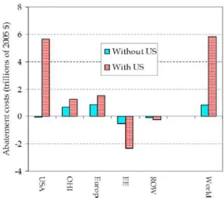 Gráfico 7 – Custos de abatimento do Protocolo de Quioto com/sem a participação dos Estados Unidos