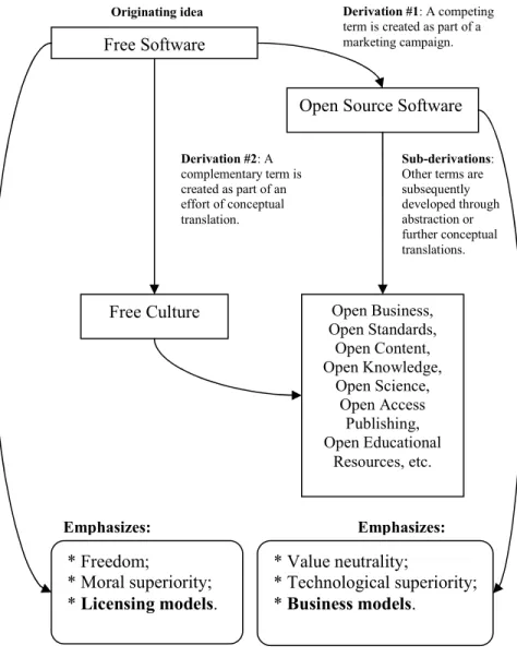 Figure 1: An historical-generative map of key terms and ideas  * Freedom;  * Moral superiority;  * Licensing models