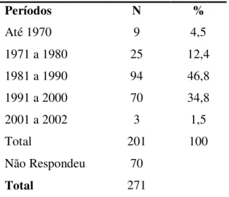 Tabela 1 Data de criação das ONGs    