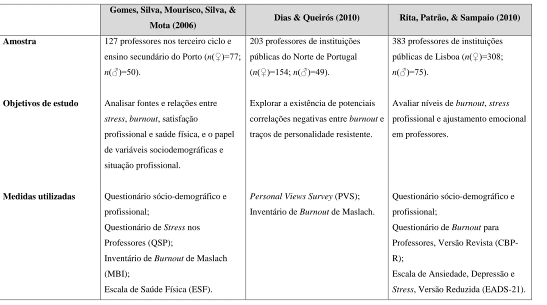 Tabela 1: Análise dos artigos de Gomes, Silva, Mourisco, Silva e Mota (2006), Dias e Queirós (2010) e Rita, Patrão, &amp; Sampaio  (2010) 
