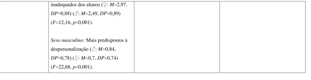 Tabela  3:  Análise  dos  artigos  de  David  e  Quintão  (2012),  Gomes,  Peixoto,  Pacheco  e  Silva  (2012)  e  Gomes,  Oliveira,  Esteves,  Alvelos e Afonso (2013) 