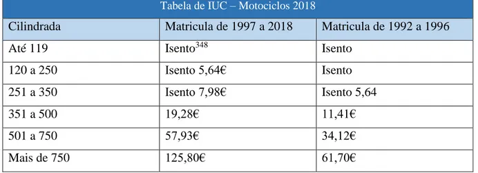 Tabela de IUC – Motociclos 2018 